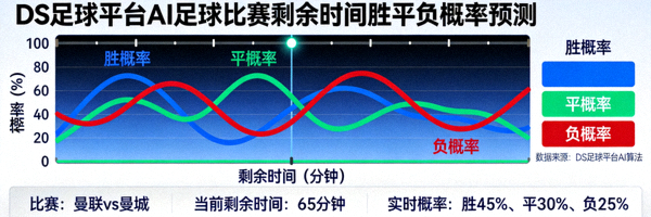 DS足球平台基于人工智能的足球比赛剩余时间胜平负概率预测图表